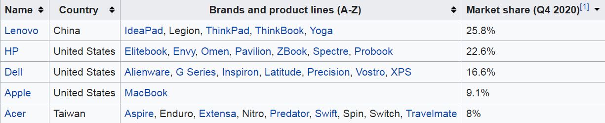 Major laptop brands from Wikipedia